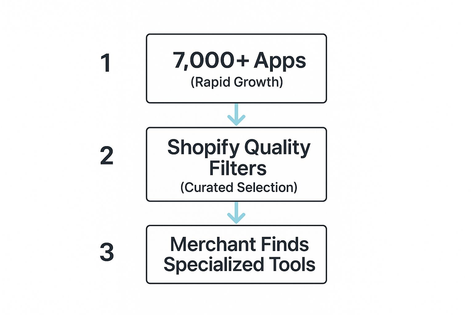 Infographic showing the process from the vast number of Shopify apps, through Shopify's quality filters, to a merchant finding specialized tools.