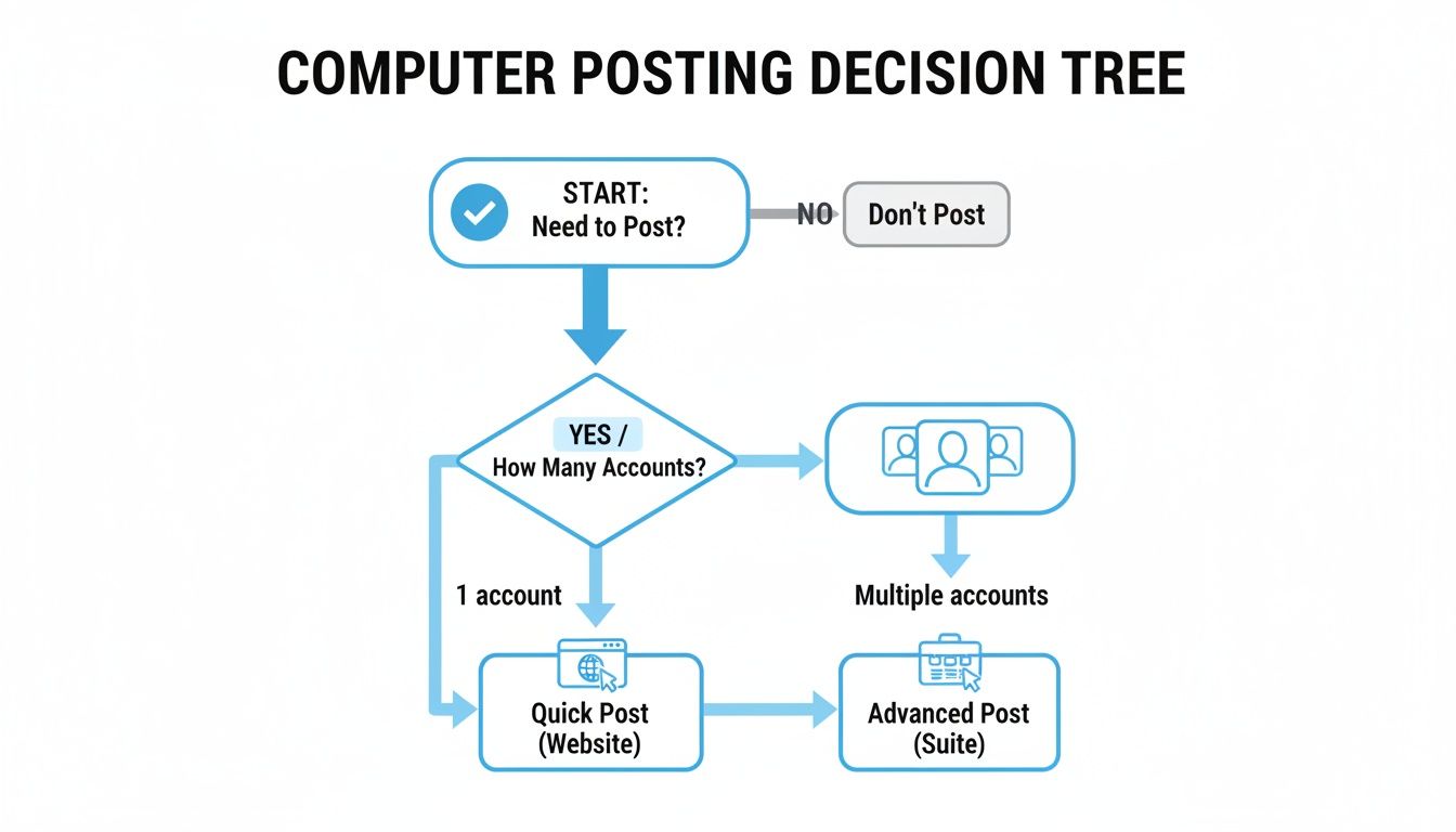 Decision tree flowchart for computer posting, guiding users based on the number of accounts.