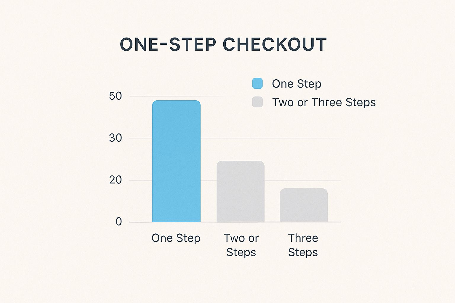 Infographic about increase ecommerce conversion rates