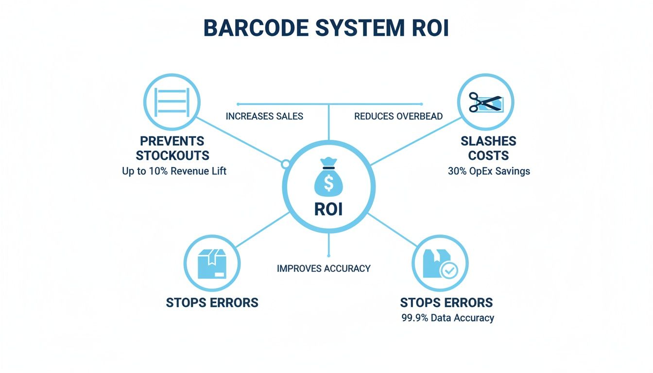 Diagram illustrating Barcode System ROI, highlighting benefits like preventing stockouts, slashing costs, and stopping errors.