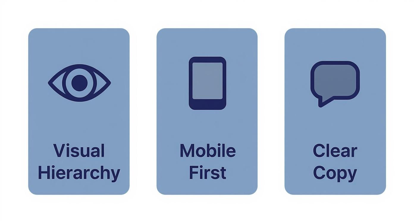 Three blue cards illustrating design principles: Visual Hierarchy, Mobile First, and Clear Copy with icons.