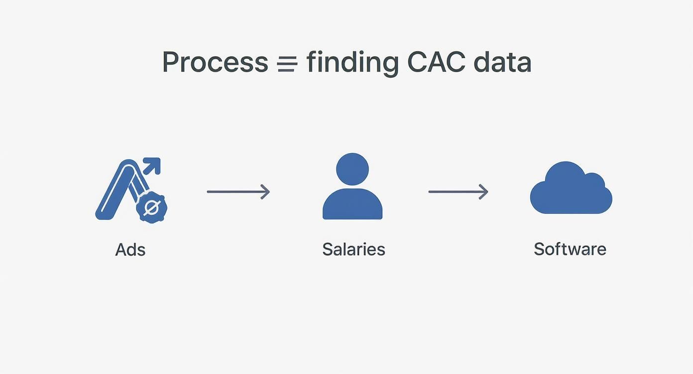 Diagram illustrating the process of finding Customer Acquisition Cost (CAC) data through ads, salaries, and software.