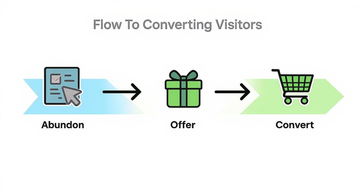 An infographic showing the process of converting an abandoning visitor with an exit intent pop-up, starting with abandonment, then an offer, and finally conversion.