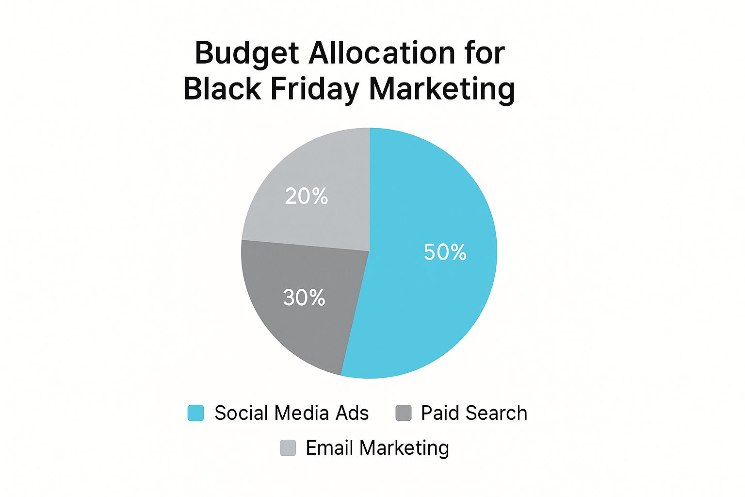 Infographic showing a pie chart of Black Friday marketing budget allocation: 50% for Social Media Ads, 30% for Paid Search, and 20% for Email Marketing.