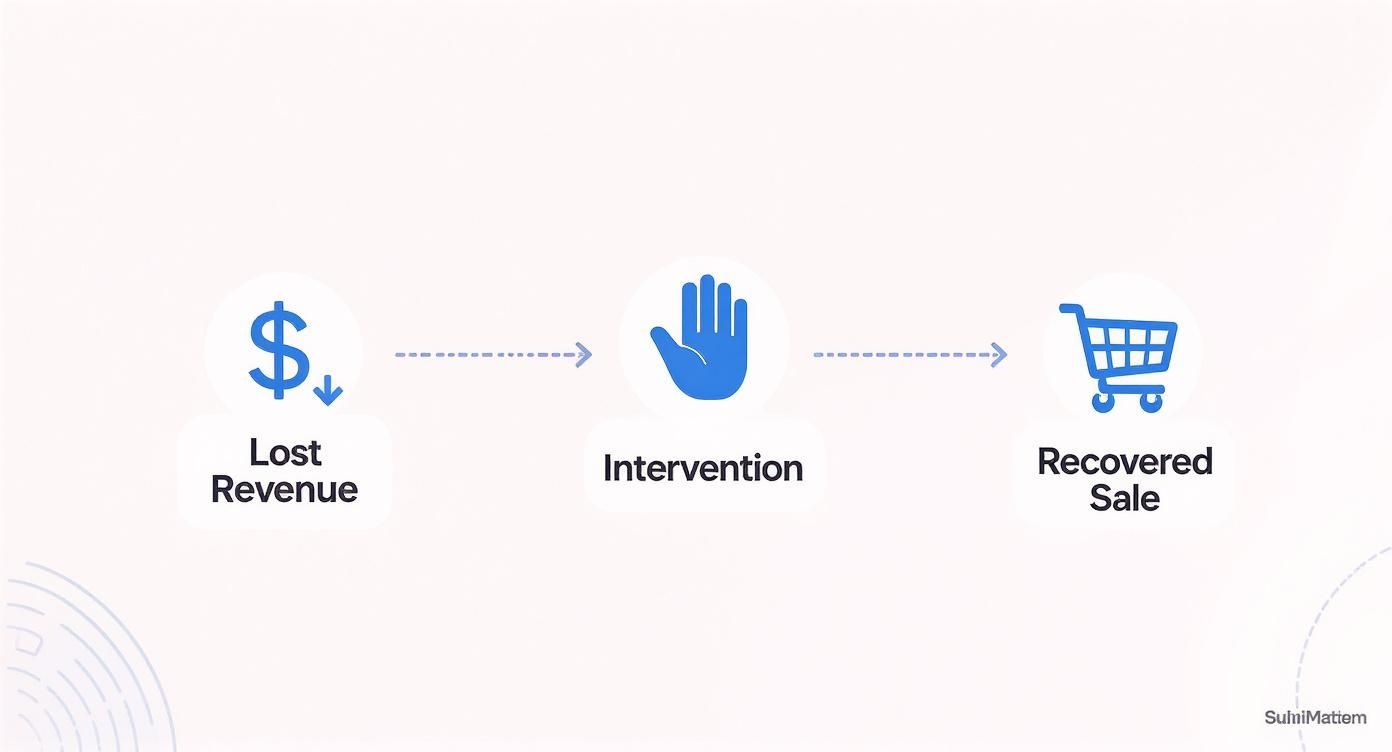 Flow diagram showing lost revenue recovered through intervention popup leading to completed sale