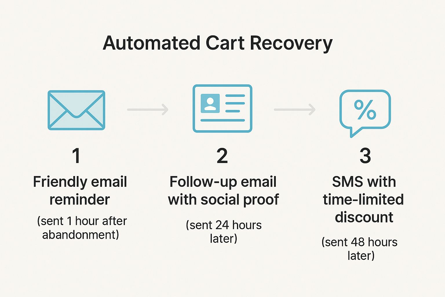 An infographic showing a three-step process for cart recovery: an email reminder at 1 hour, an email with social proof at 24 hours, and an SMS with a discount at 48 hours.