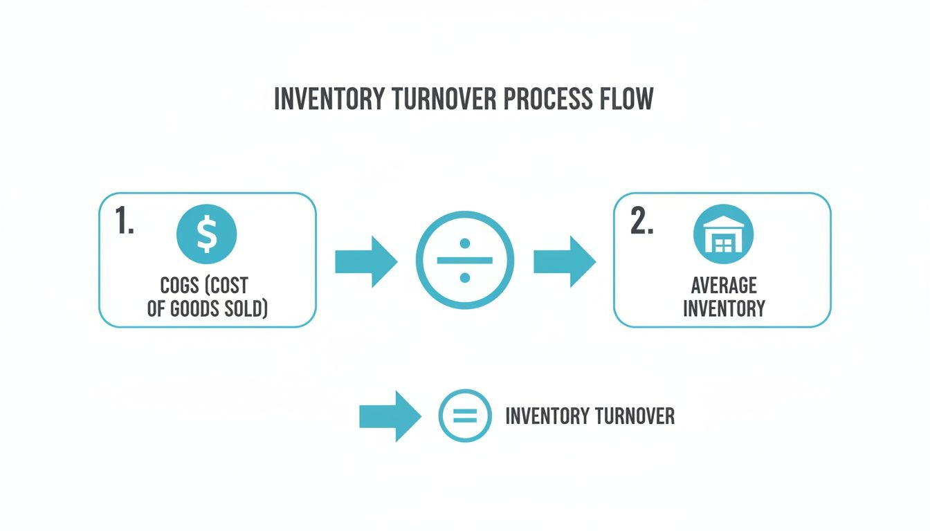 A flowchart demonstrating the Inventory Turnover calculation: Cost of Goods Sold divided by Average Inventory.