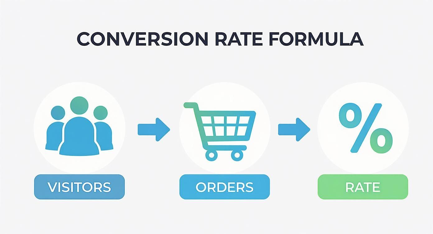 Conversion rate formula showing visitors leading to orders resulting in percentage rate diagram