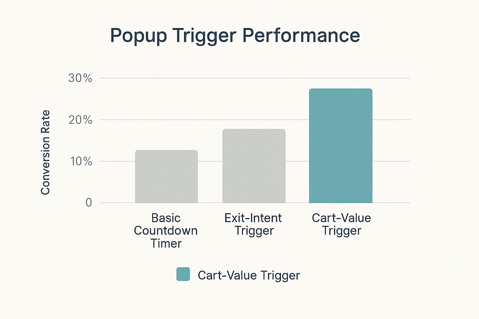 Infographic bar chart titled “Popup Trigger Performance” showing conversion rates for Basic Countdown Timer (10%), Exit-Intent Trigger (20%), and Cart-Value Trigger (30%).