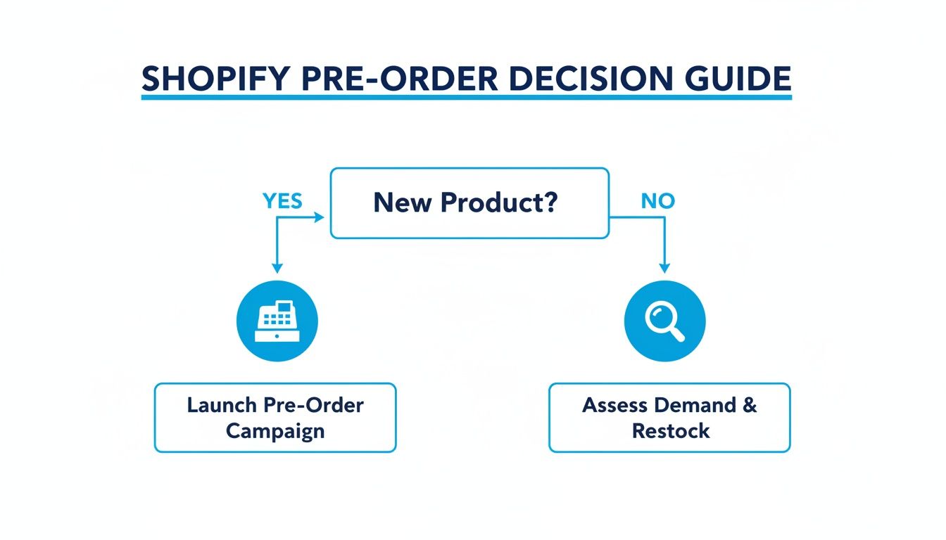 Flowchart illustrating the Shopify pre-order decision guide for new products or restocking existing items.
