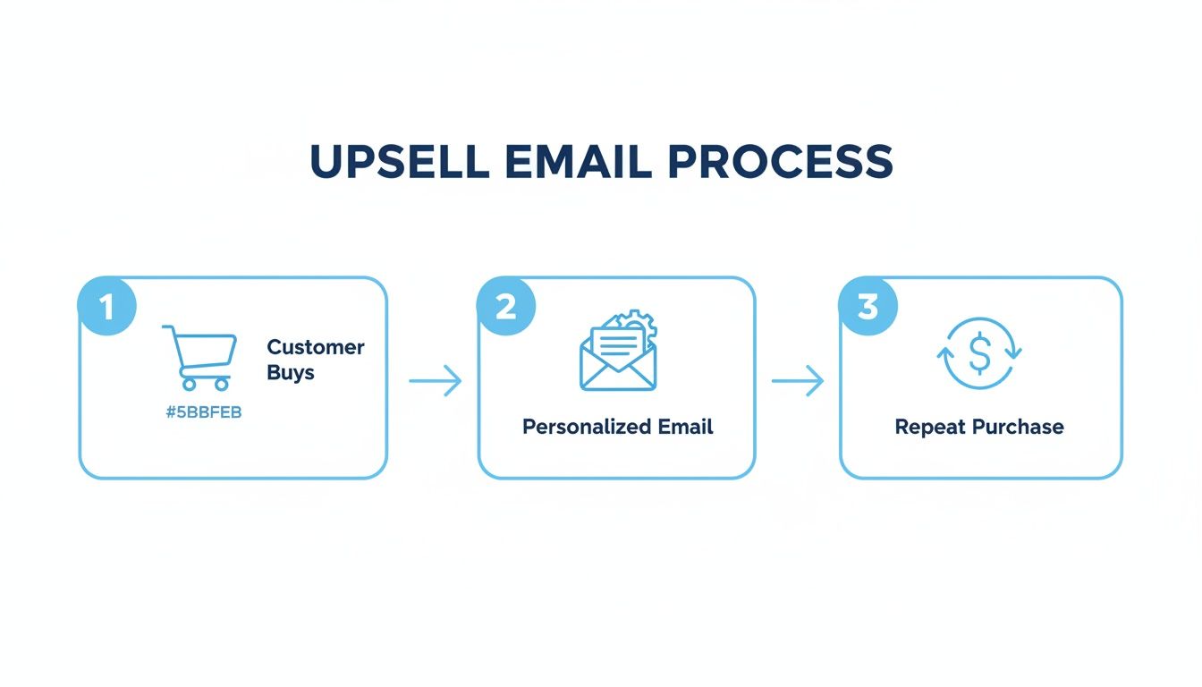 A flowchart titled 'Upsell Email Process' showing three steps: Customer Buys, Personalized Email, and Repeat Purchase.