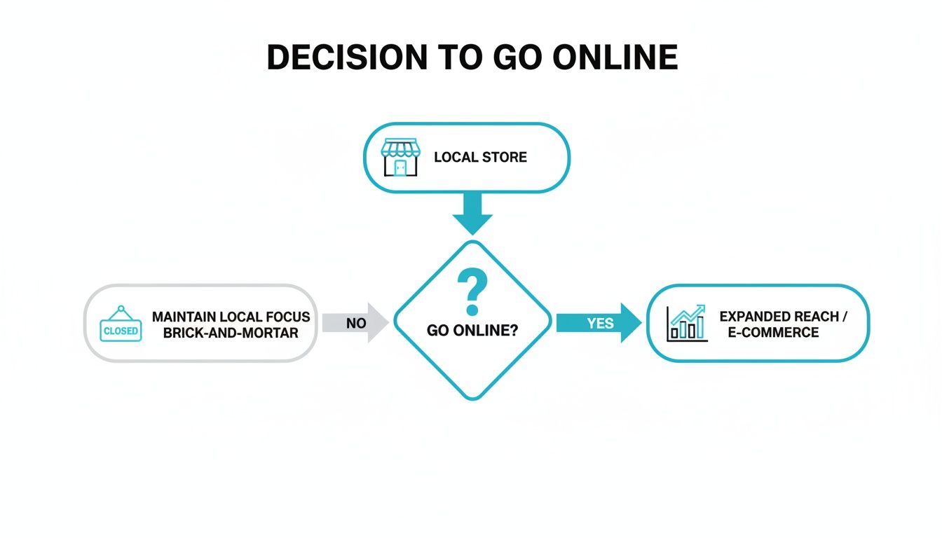 Flowchart illustrating a local store's decision to go online, leading to either brick-and-mortar or e-commerce expansion.