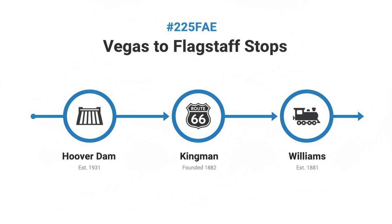 A timeline showing travel stops from Vegas to Flagstaff: Hoover Dam, Kingman (Route 66), and Williams (train).