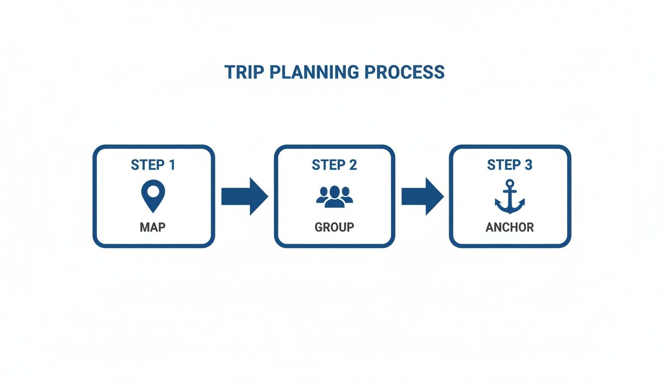 A three-step trip planning process flowchart showing map, group, and anchor stages with relevant icons.