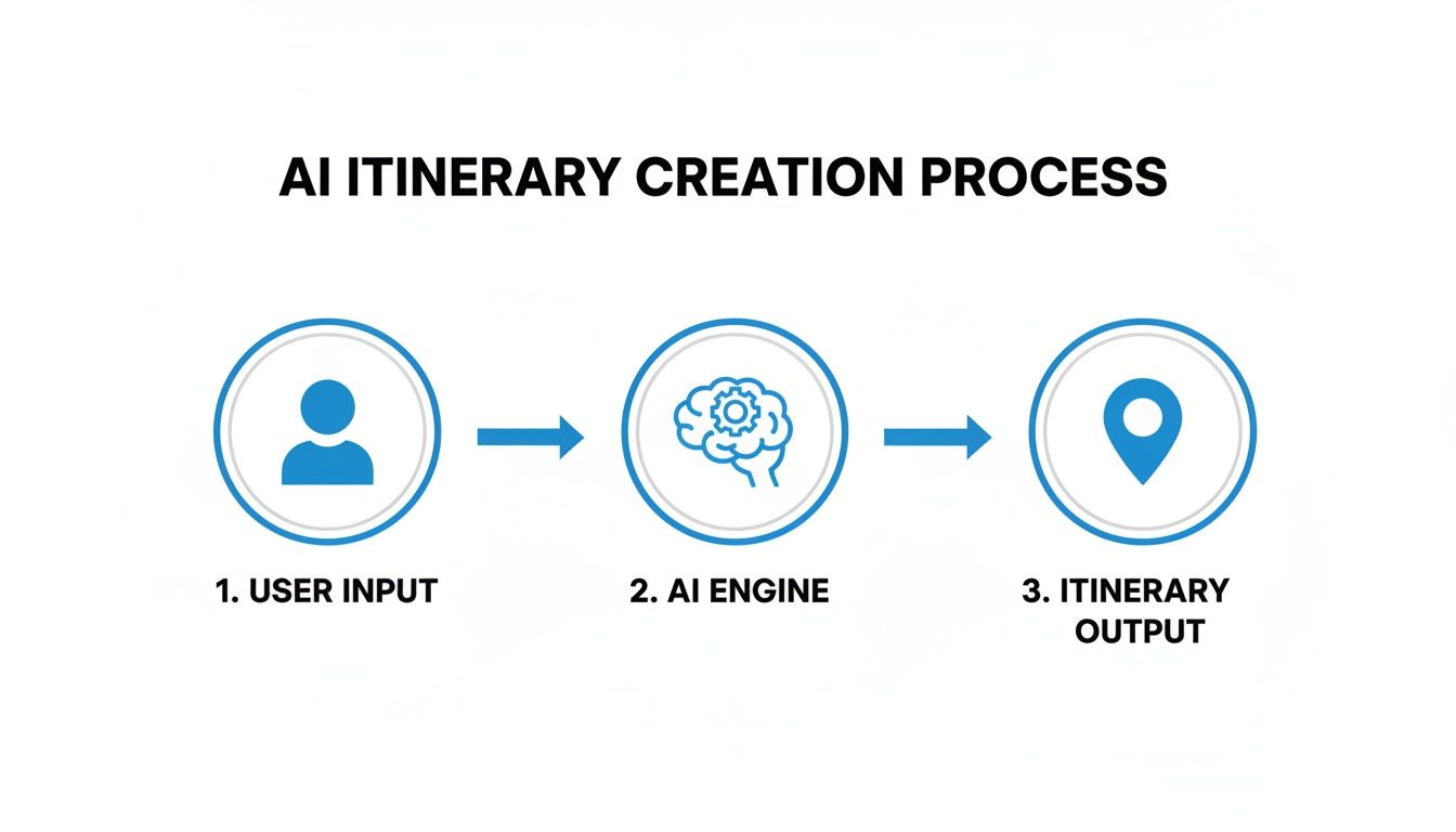 Flowchart showing the AI itinerary creation process from user input to AI engine and output.
