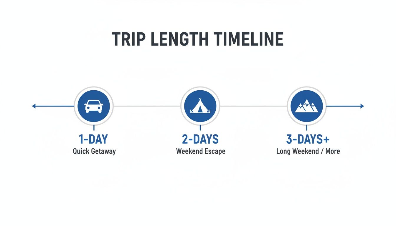 A trip length timeline showing travel durations: 1-day quick getaway, 2-days weekend escape, 3-days+ long weekend.