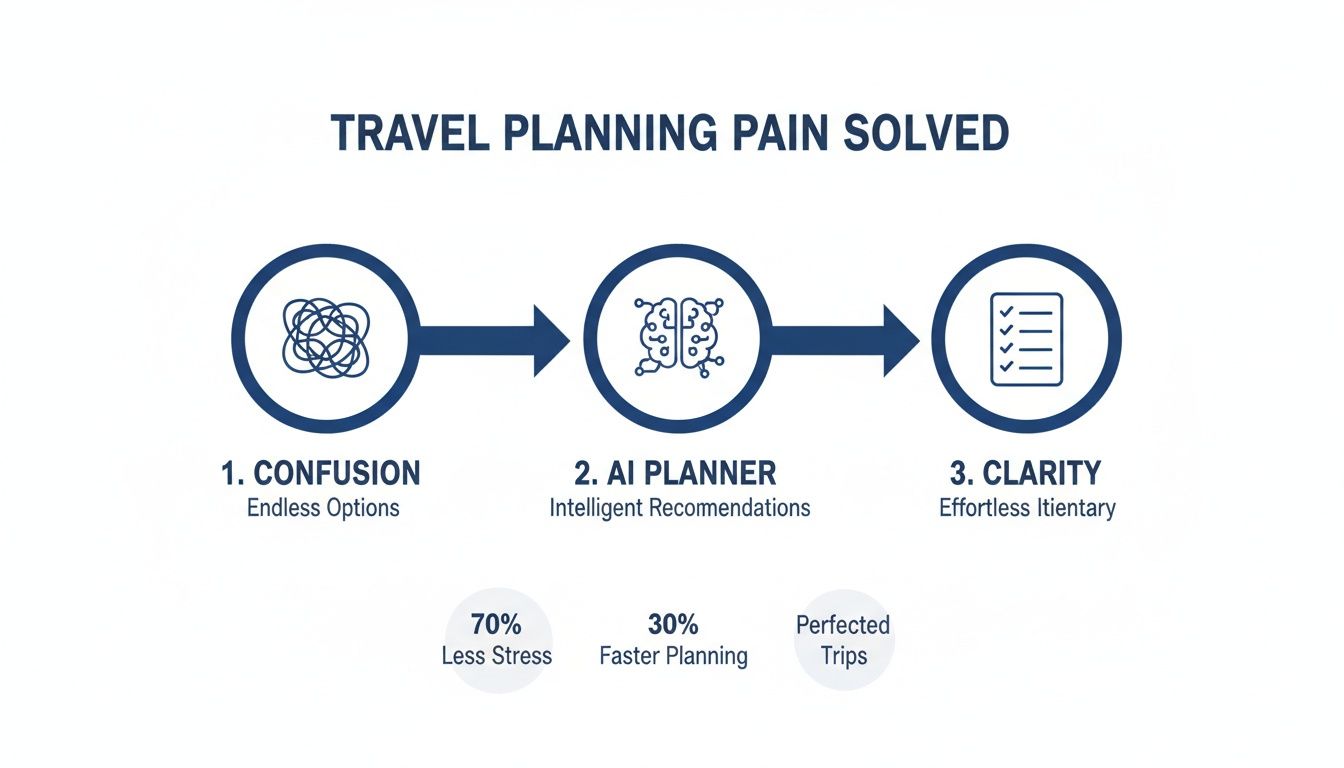 Infographic illustrating how an AI planner streamlines travel planning, reducing stress and speeding up the process.