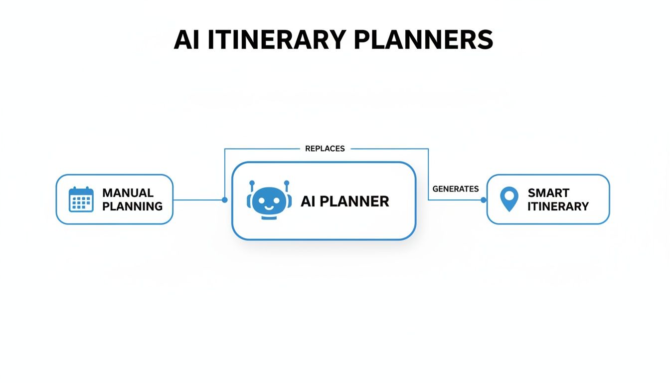 Flowchart demonstrating an AI planner replacing manual planning to create smart itineraries.