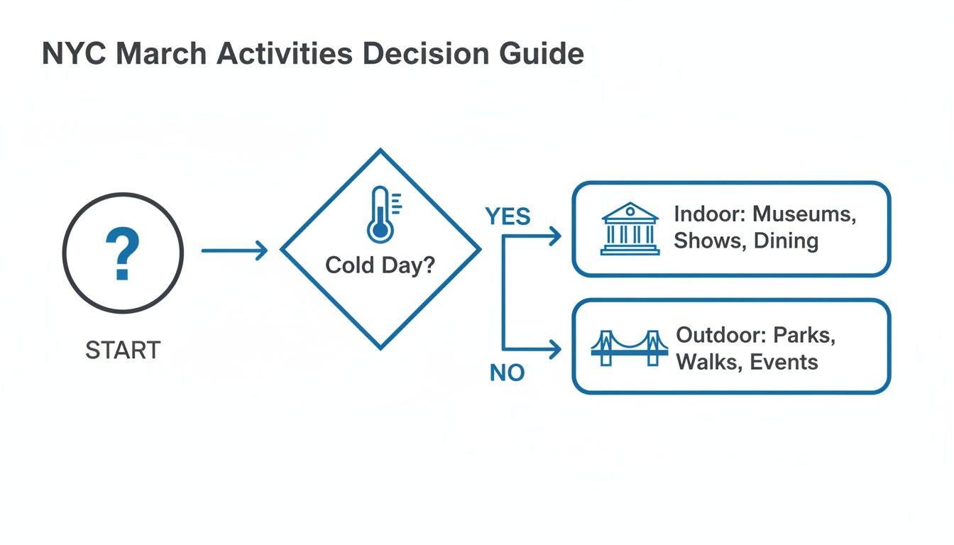 Flowchart for NYC March activities: cold days suggest indoor options, warmer days suggest outdoor options.
