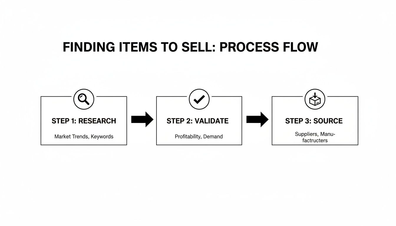 A clear, sequential process flow diagram for finding items to sell, detailing research, validation, and sourcing steps.