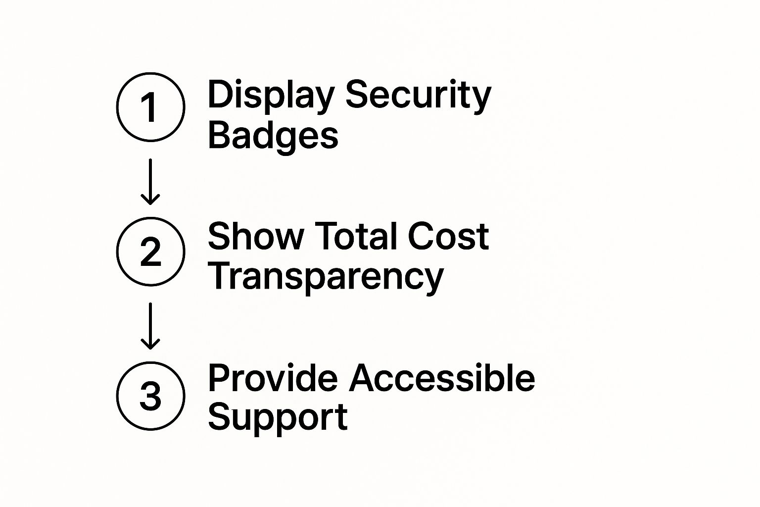 Infographic about how to reduce shopping cart abandonment