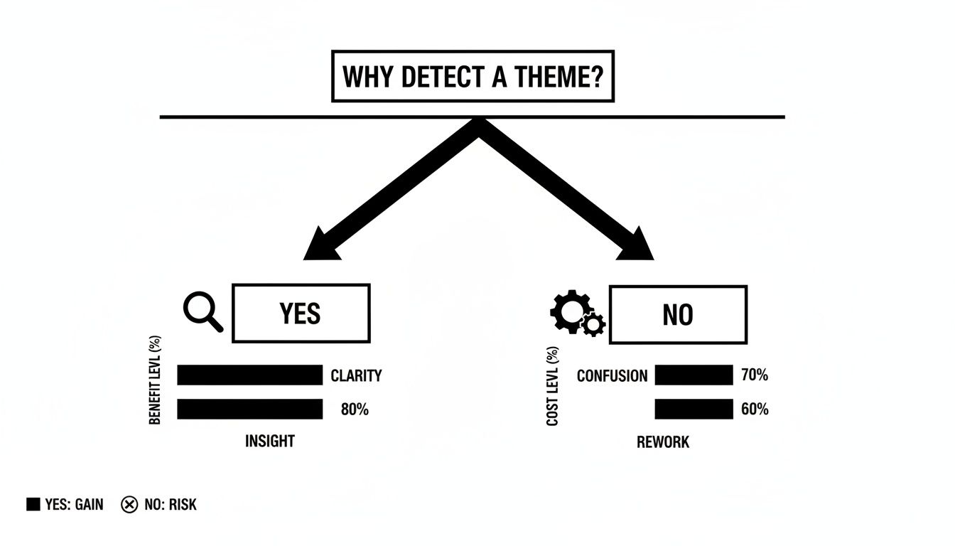Flowchart illustrating the benefits of detecting a theme (clarity, insight) versus the costs of not (confusion, rework).