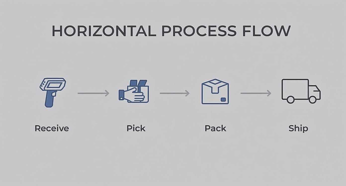 Infographic about ecommerce order fulfillment