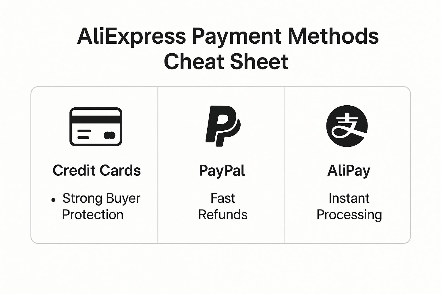 Infographic about aliexpress payment methods