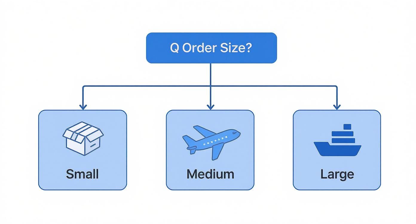 Flowchart diagram showing three order size options: small box, medium airplane, and large cargo ship