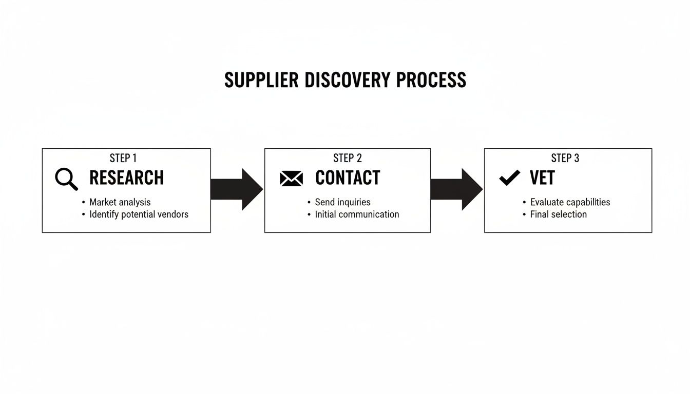 A flowchart illustrates the three-step supplier discovery process: research, contact, and vet, with key actions for each.