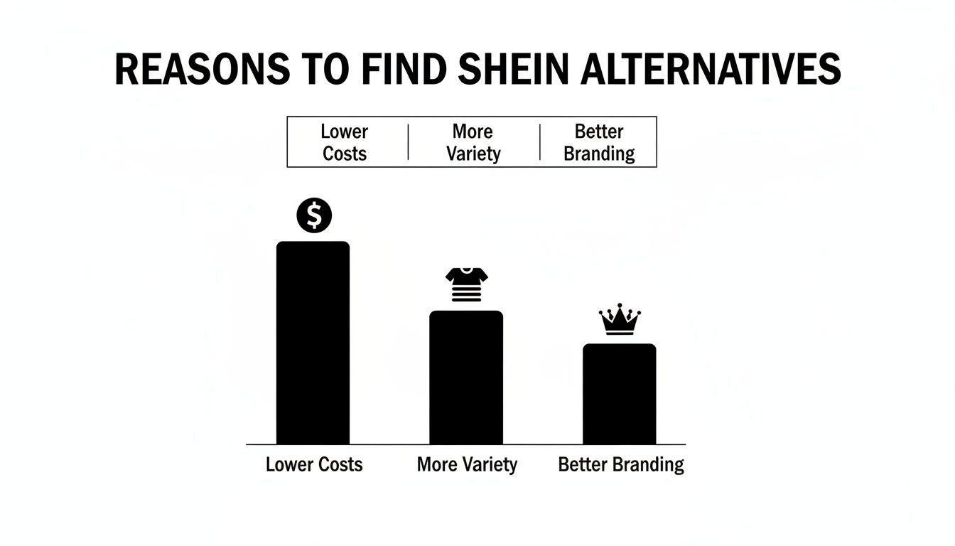 Bar chart detailing reasons to find Shein alternatives: Lower Costs, More Variety, and Better Branding.