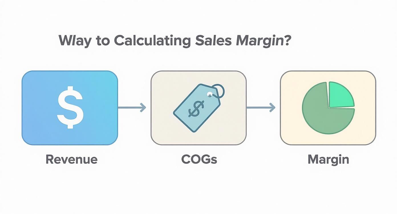 A clear flowchart illustrating how to calculate sales margin using revenue and COGS.