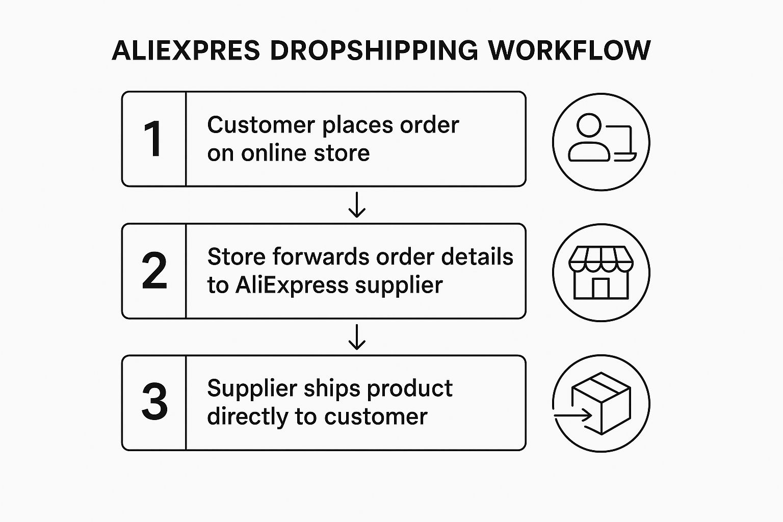 Infographic about aliexpress dropshipping
