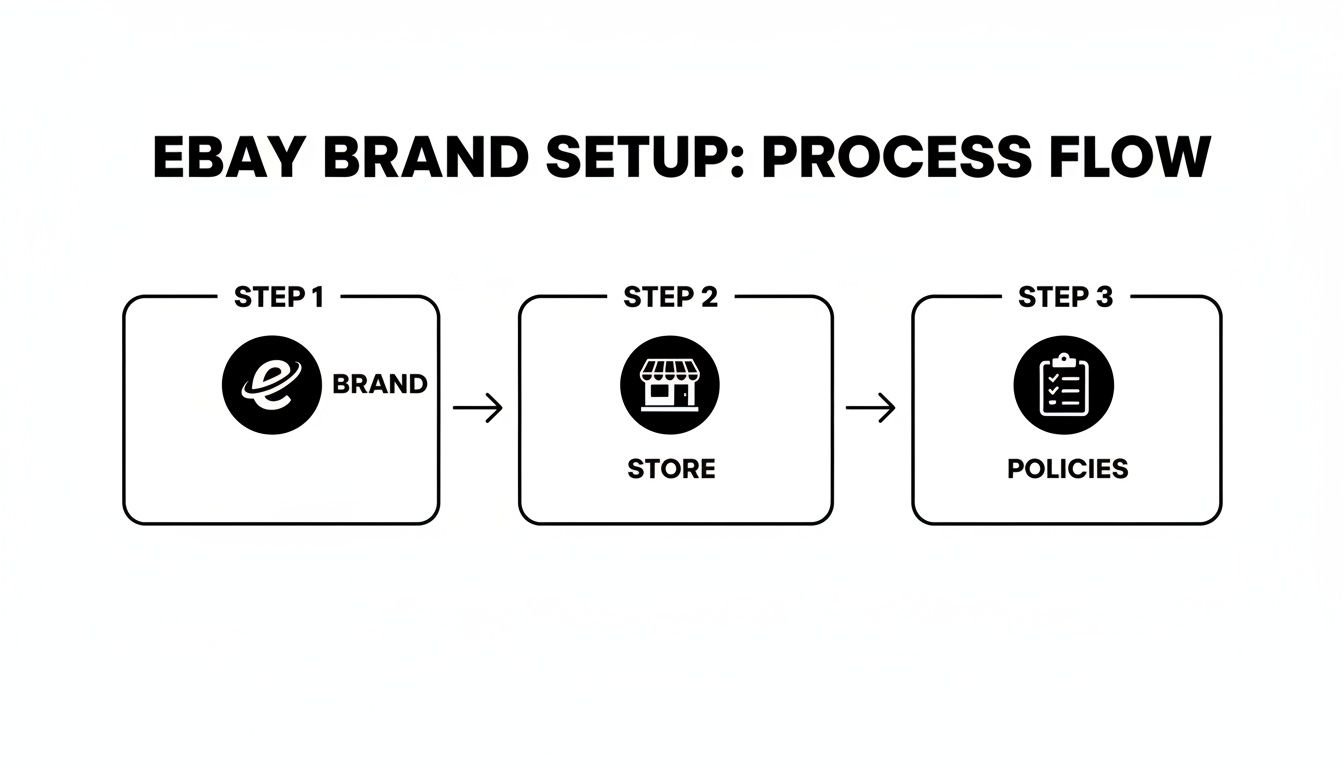 Process flow diagram illustrating three steps for eBay brand setup: Brand, Store, and Policies.