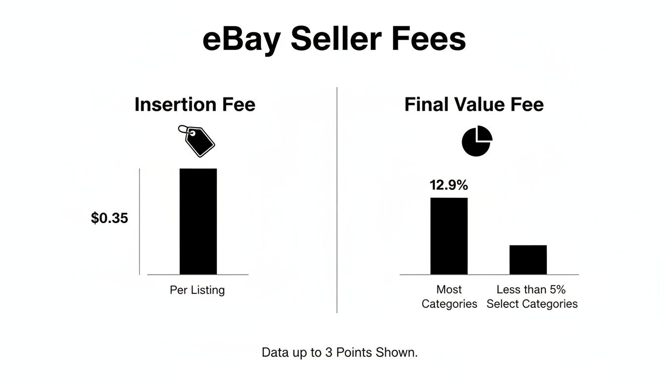 Bar chart illustrating eBay seller fees: $0.35 insertion fee and final value fees of 12.9% for most categories.