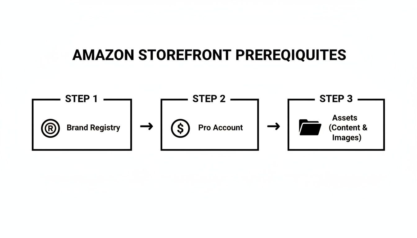 Flowchart outlining the three prerequisites for creating an Amazon Storefront: Brand Registry, Pro Account, and Assets.