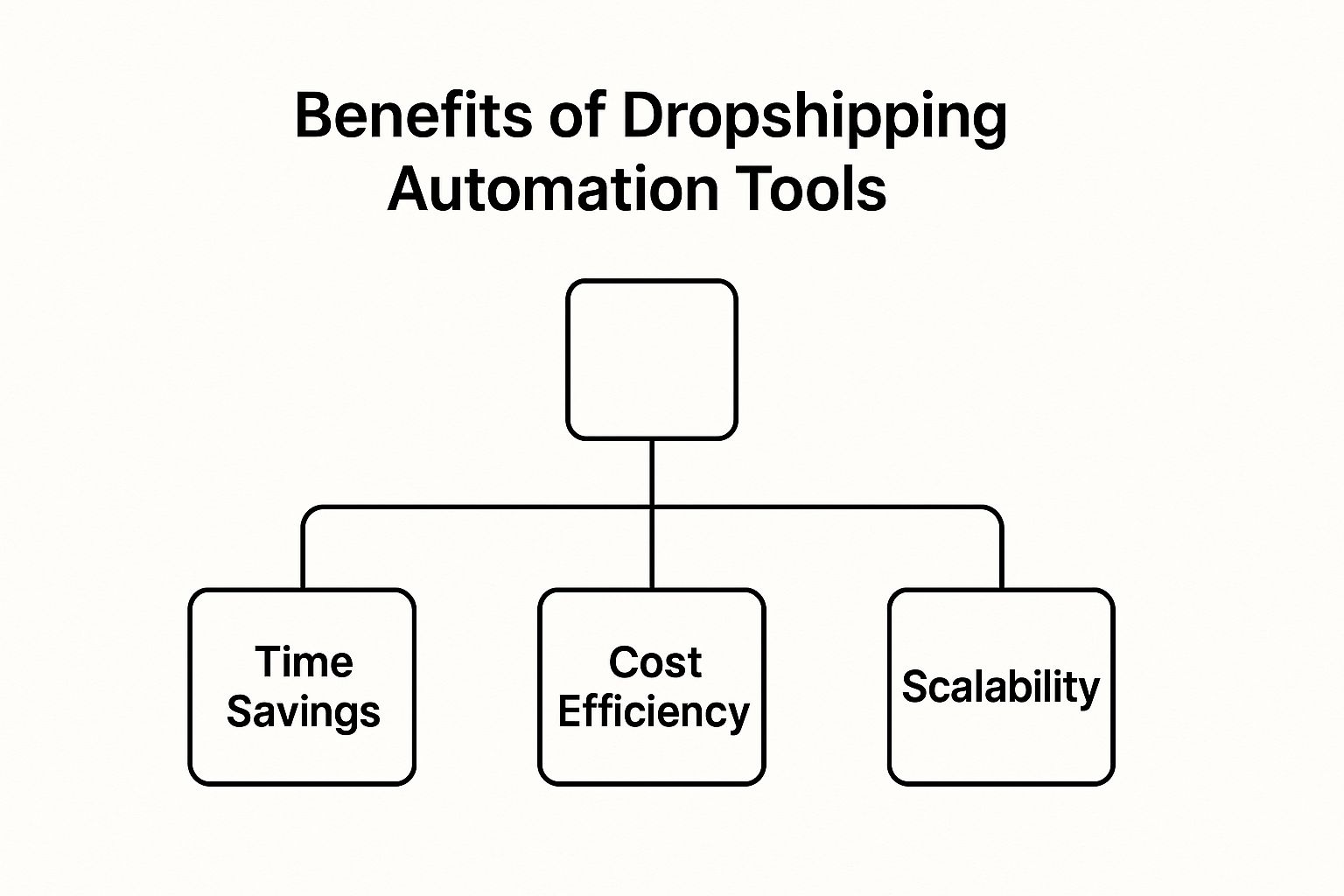 Infographic about dropshipping automation tools