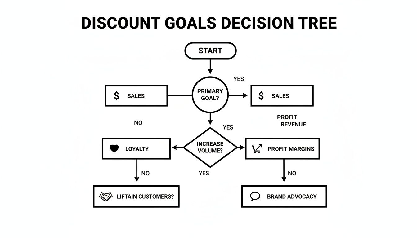 A flowchart diagramming a discount goals decision tree with various strategic outcomes and decisions.