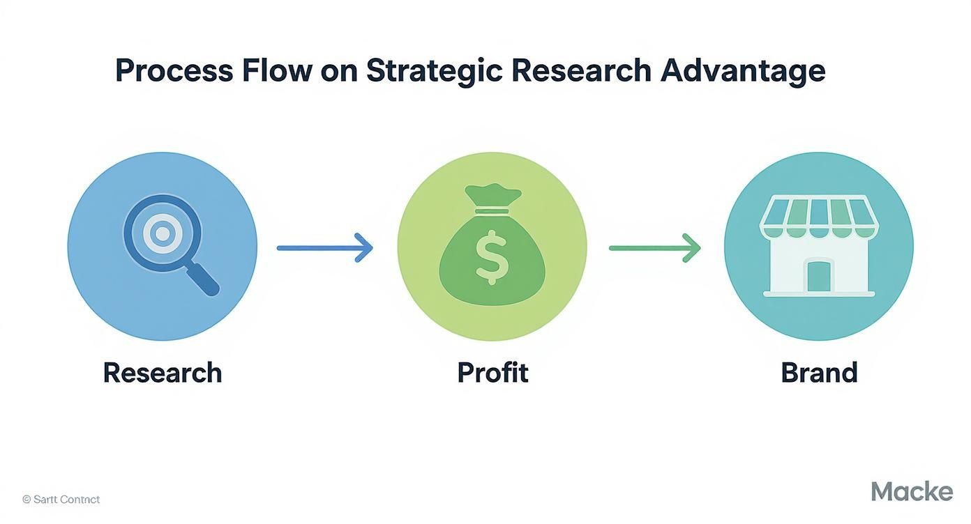 Process flow diagram showing research leading to profit and brand development for strategic advantage