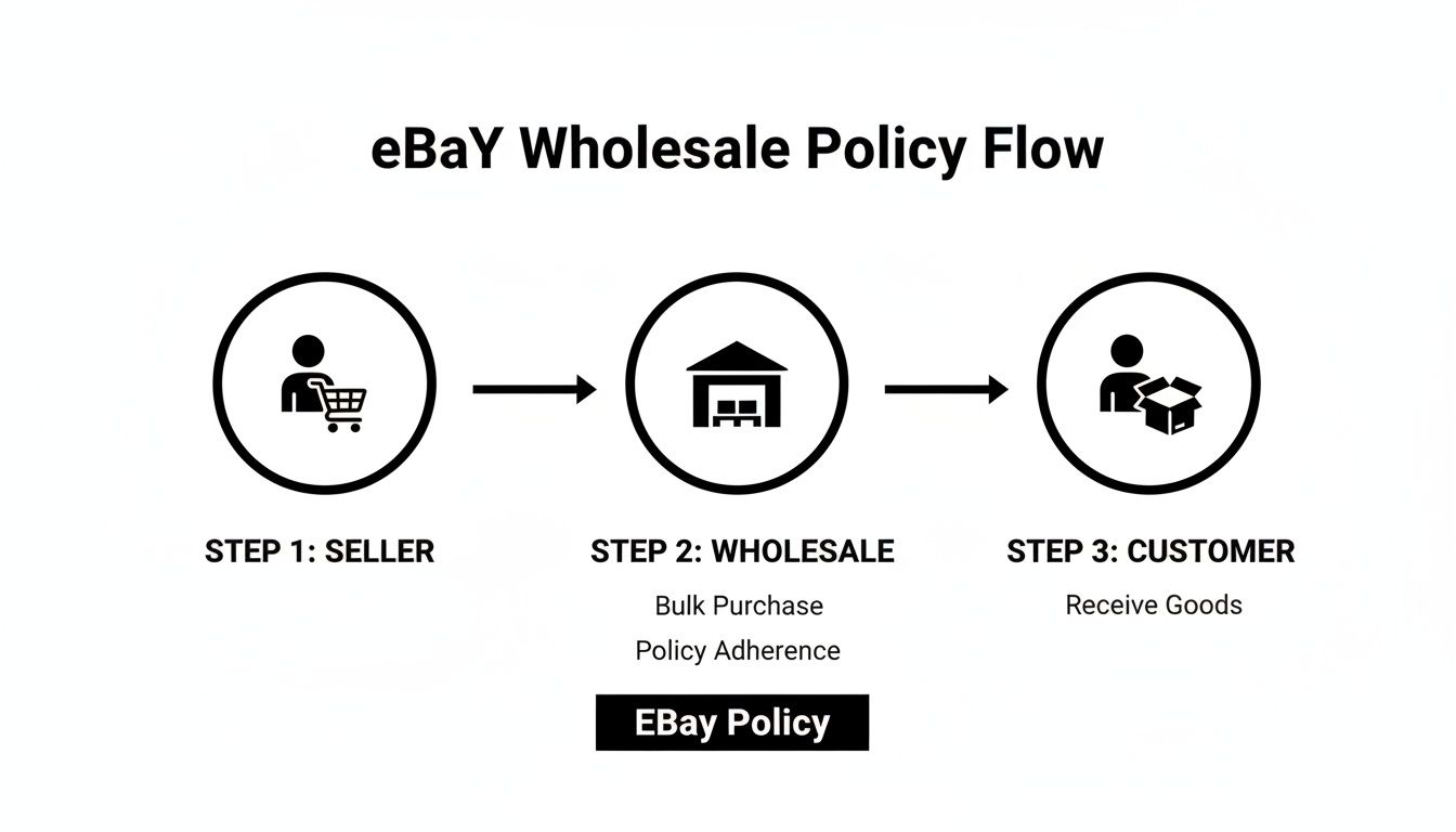 Diagram showing eBay's wholesale policy flow: Seller, Wholesale (bulk purchase, policy adherence), Customer (receive goods).
