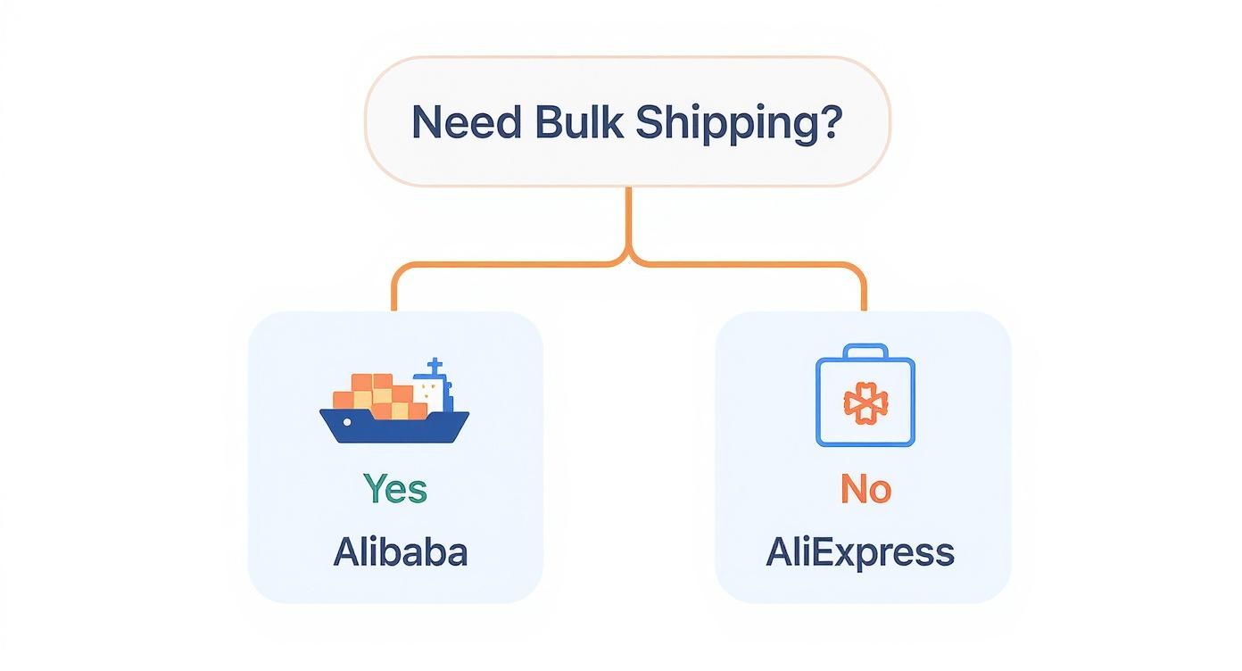 Infographic decision tree asking 'Need Bulk Shipping?'. Yes points to Alibaba with a cargo ship icon, No points to AliExpress with a package icon.