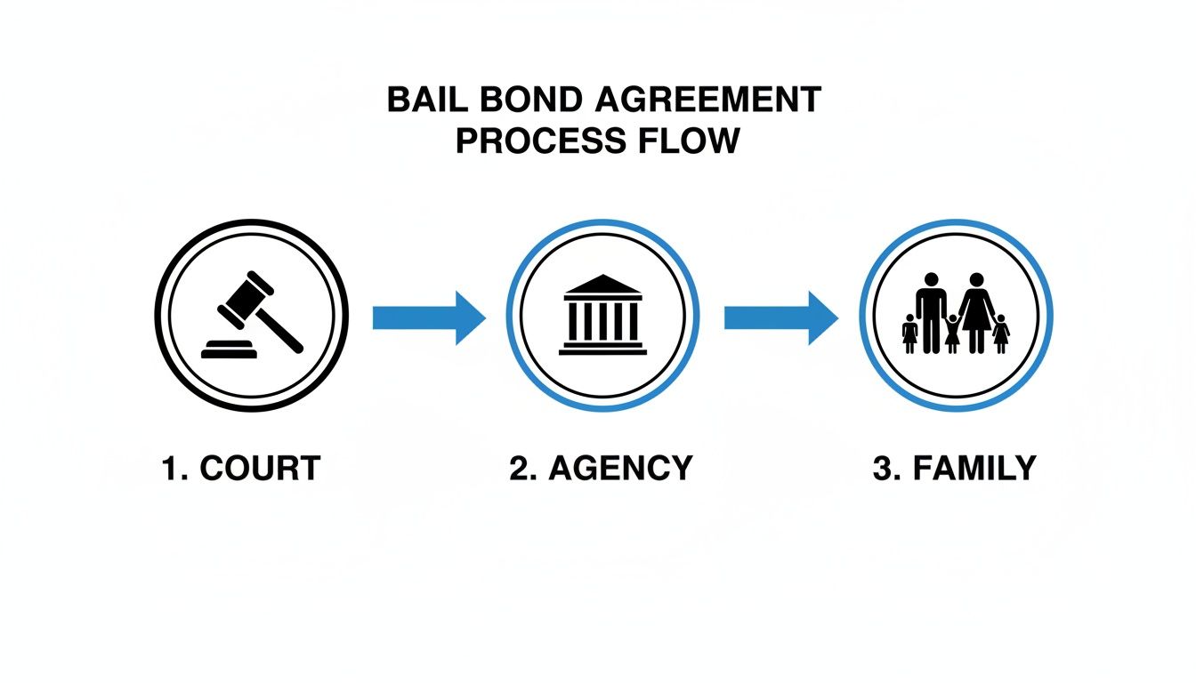 Flowchart illustrating the bail bond agreement process from court to agency and family.