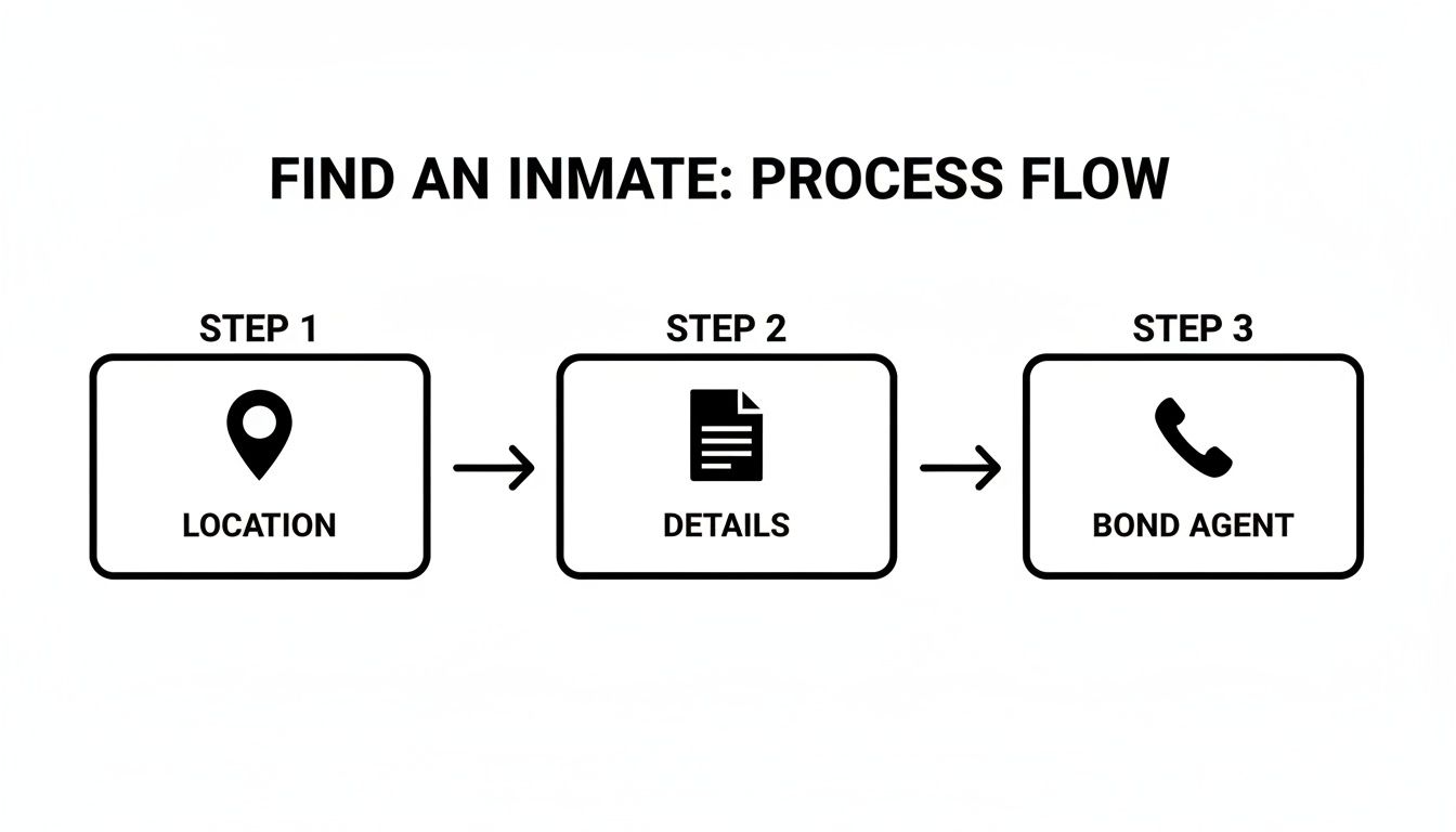 A three-step process flow diagram to find an inmate: Location, Details, Bond Agent.