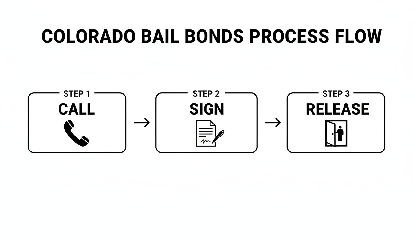 A diagram illustrating the three-step Colorado bail bonds process: Call, Sign, Release, with icons.