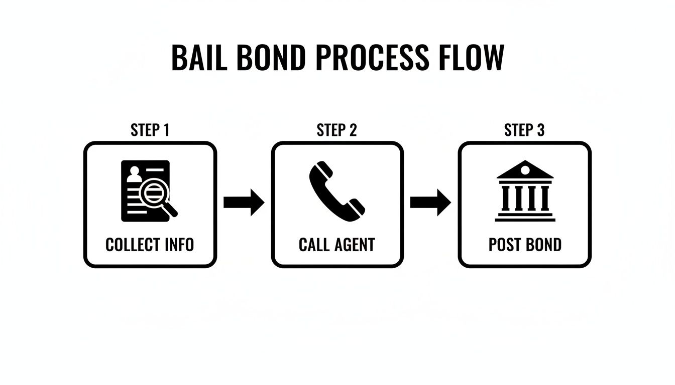 A three-step bail bond process flow diagram showing collect info, call agent, and post bond.