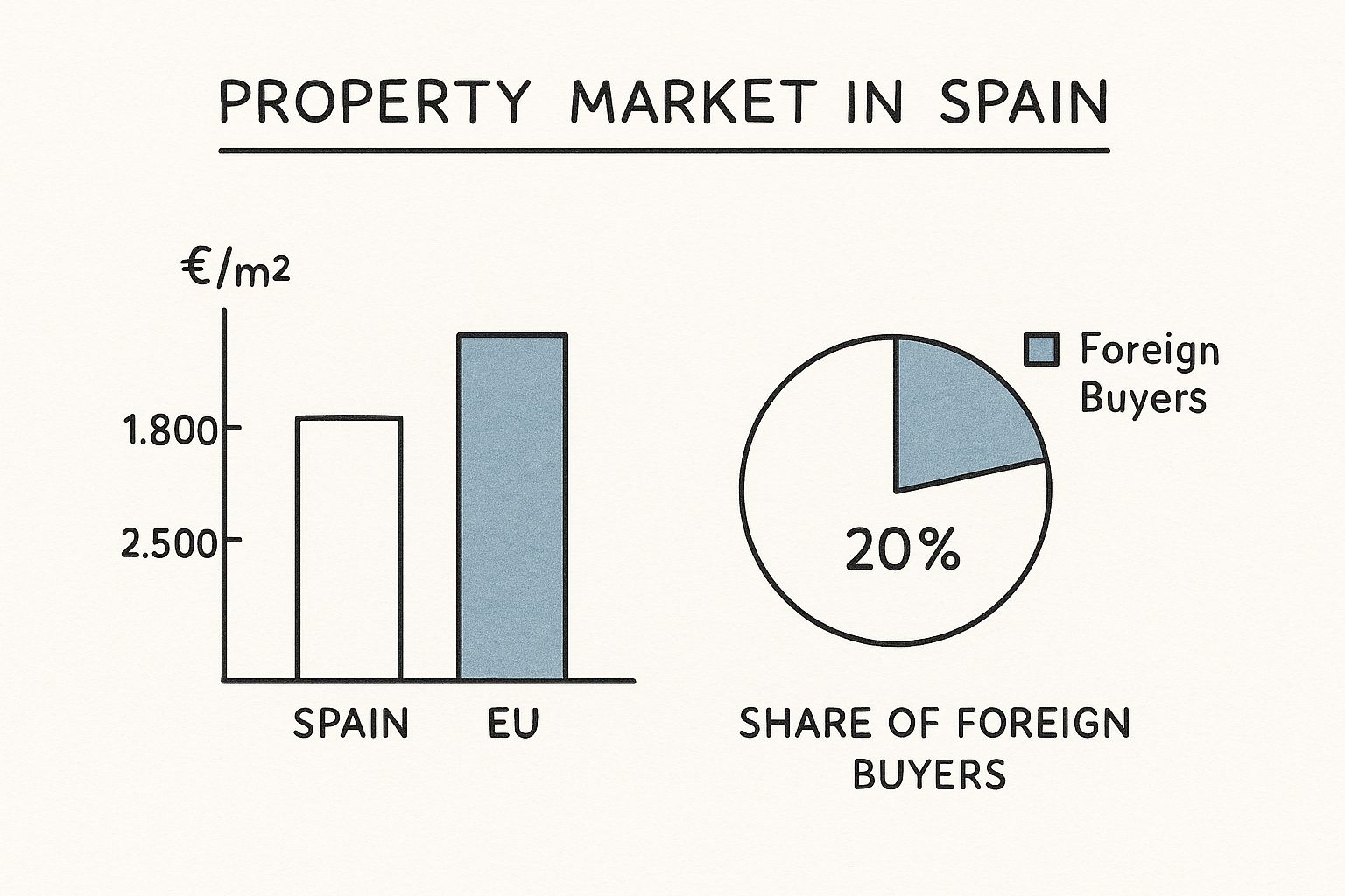 Guía infográfica sobre la compra de inmuebles en España