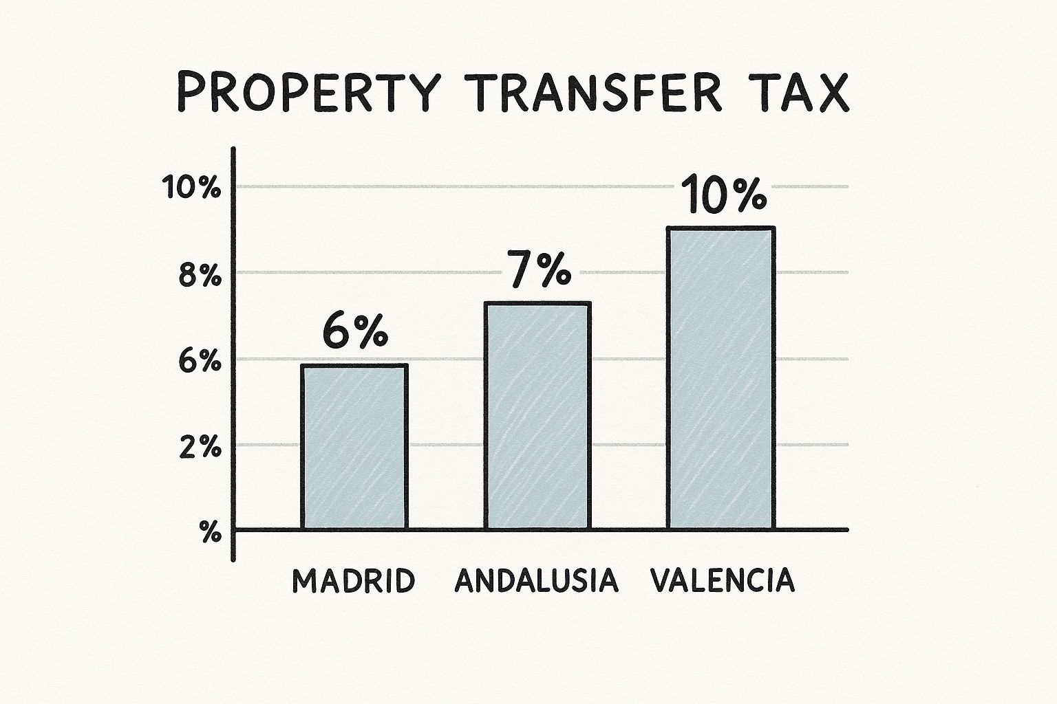 Infografía con datos clave sobre el Impuesto de Transmisiones Patrimoniales (ITP)