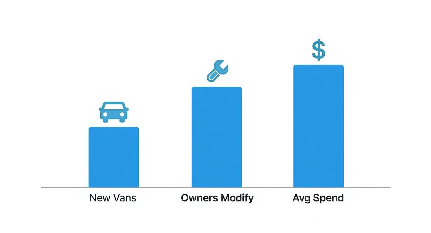 An infographic showing data on van storage modifications, including the percentage of owners who modify their vans and their average spending.