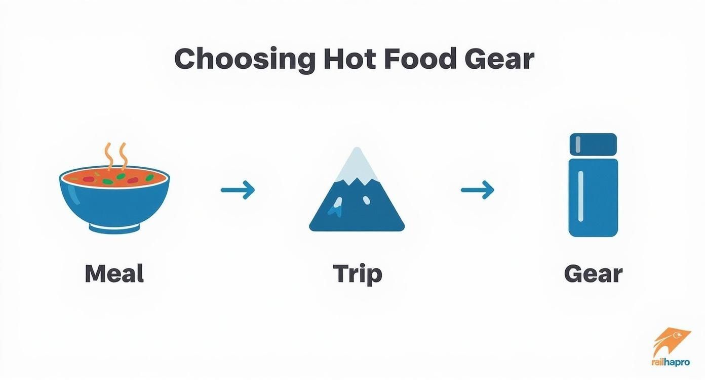 Infographic about keeping food warm while traveling
