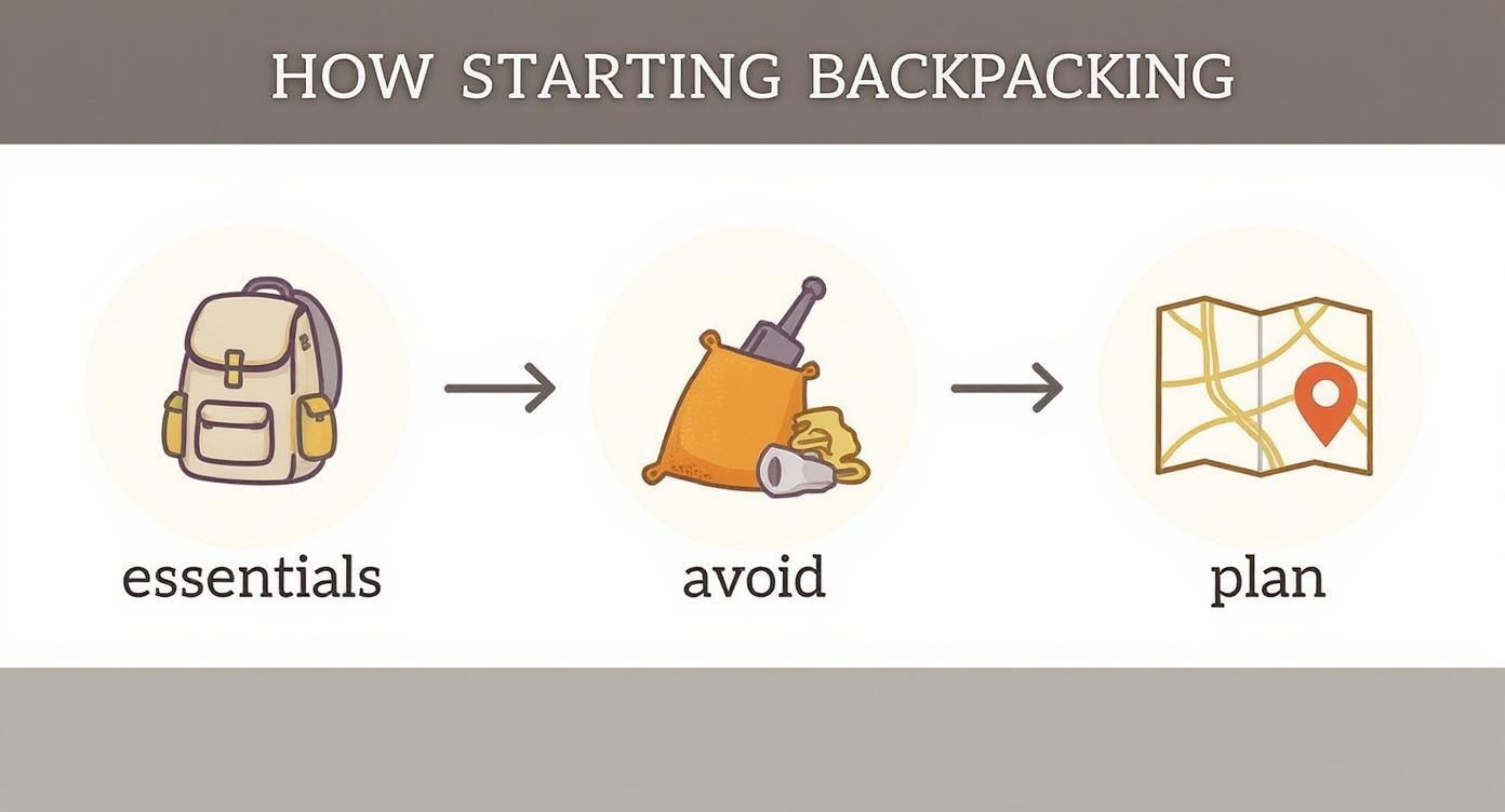 Infographic about beginner backpacking gear